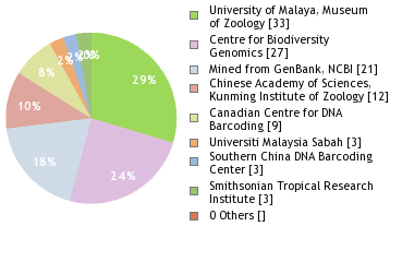 Sequencing Labs