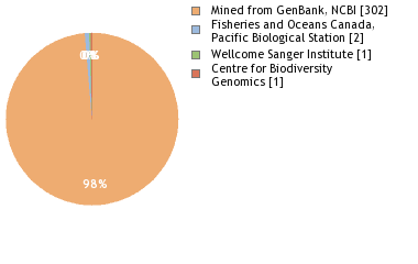 Sequencing Labs