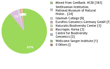 Sequencing Labs