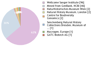 Sequencing Labs