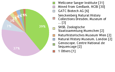 Sequencing Labs