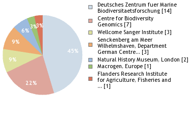 Sequencing Labs