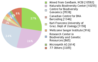 Sequencing Labs