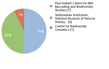 Sequencing Labs