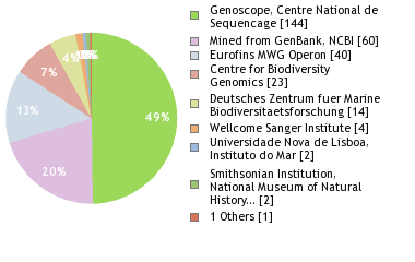 Sequencing Labs