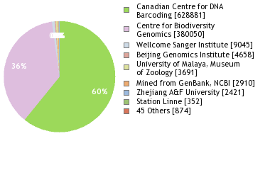 Sequencing Labs