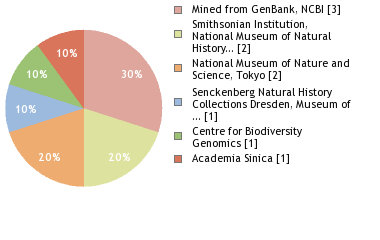 Sequencing Labs