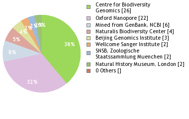 Sequencing Labs