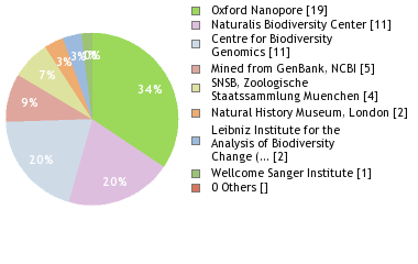 Sequencing Labs