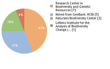 Sequencing Labs