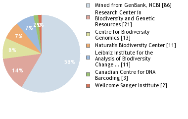 Sequencing Labs