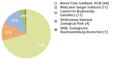 Sequencing Labs