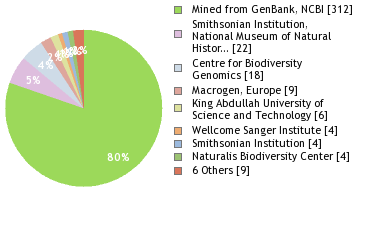 Sequencing Labs