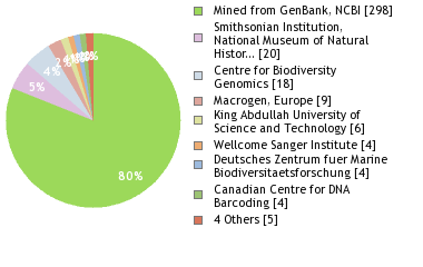 Sequencing Labs