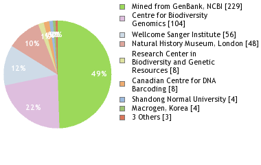 Sequencing Labs