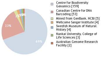 Sequencing Labs