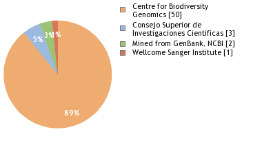 Sequencing Labs