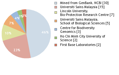 Sequencing Labs