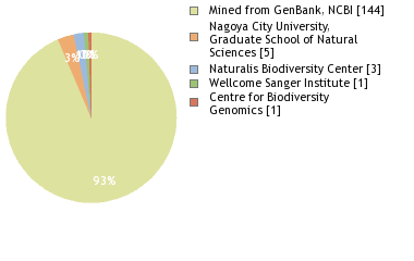 Sequencing Labs