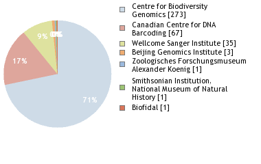 Sequencing Labs