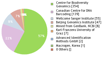 Sequencing Labs