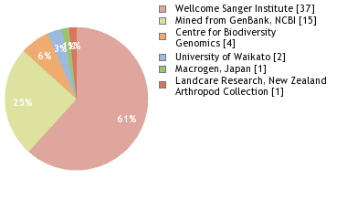 Sequencing Labs