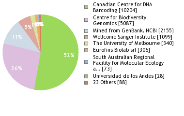 Sequencing Labs