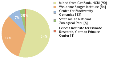 Sequencing Labs