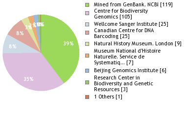 Sequencing Labs