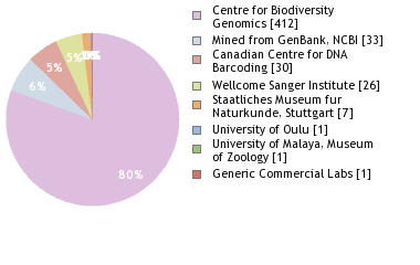 Sequencing Labs