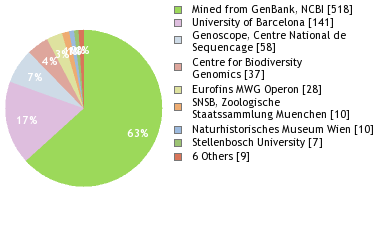 Sequencing Labs