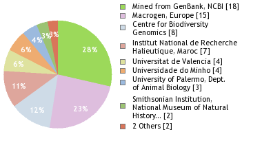 Sequencing Labs