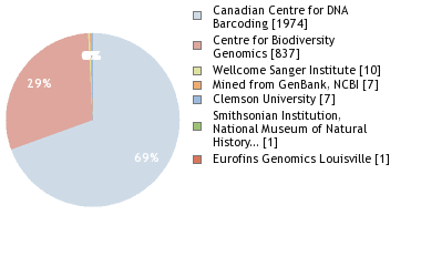 Sequencing Labs