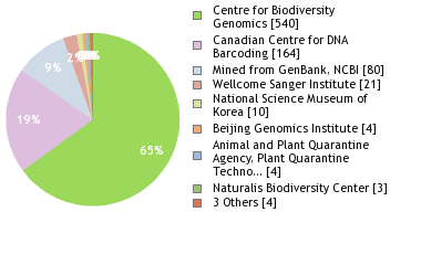 Sequencing Labs