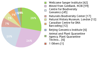 Sequencing Labs