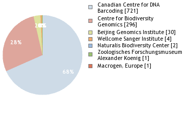 Sequencing Labs