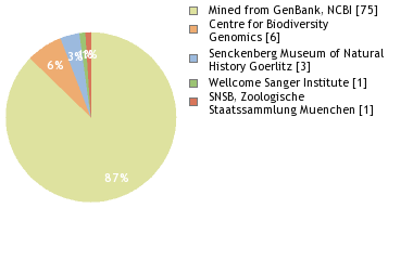 Sequencing Labs