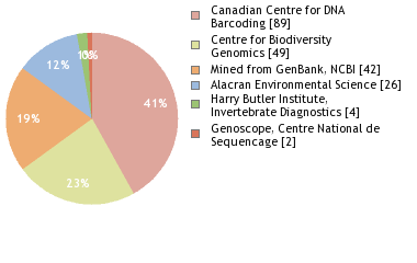 Sequencing Labs