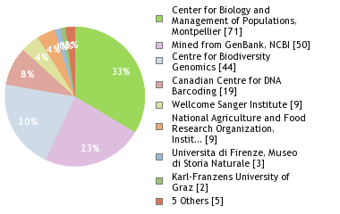 Sequencing Labs