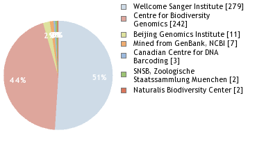 Sequencing Labs