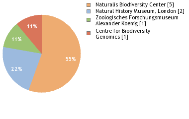 Sequencing Labs