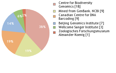 Sequencing Labs