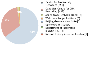 Sequencing Labs