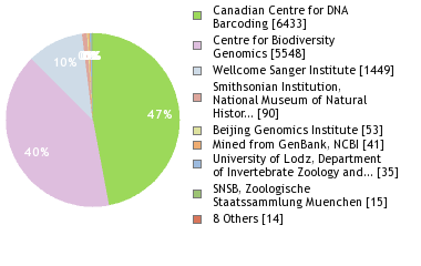 Sequencing Labs