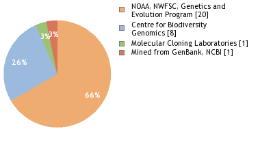 Sequencing Labs