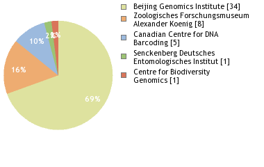 Sequencing Labs