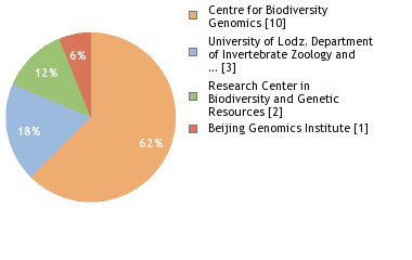 Sequencing Labs