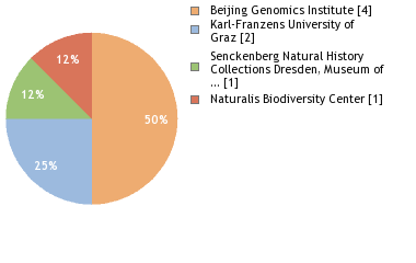 Sequencing Labs