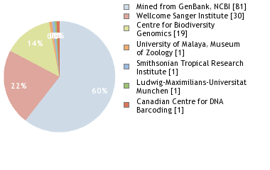 Sequencing Labs