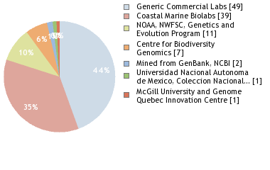 Sequencing Labs